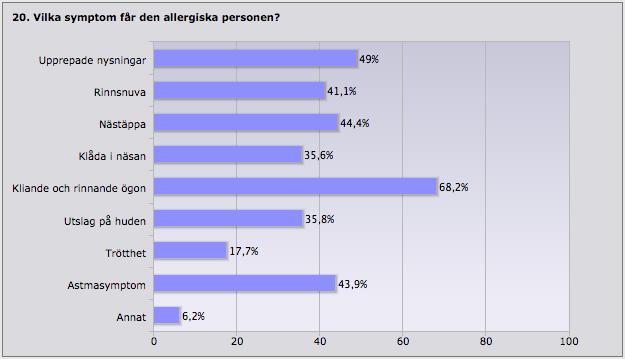 Av de som har stora problem med allergi är det fler som känner av den mer och mer, och färre som känner av den mindre och mindre, än hos de med små problem. 20.