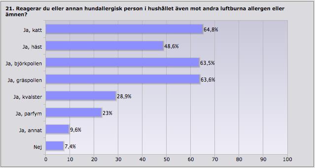 21. Stor del av hundallergiker i hushåll med allergiker reagerar även på katt (64,8%), häst (48,6%), björkpollen (63,5%) och gräspollen (63,6%).