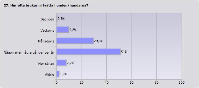 Ju yngre personer, desto oftare vistas de tillsammans med personer som har pälsdjursallergi.