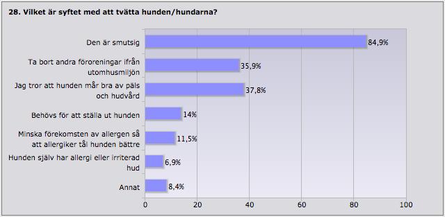 28. 84,9% anger som en av de tre viktigaste anledningarna, att de främst tvättar hunden för att den är smutsig, 35,9% för att ta bort andra föroreningar ifrån utomhusmiljön, 37,8% för att hunden mår