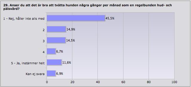 29. 47,7% anser i någon utsträckning att det är bra att tvätta hunden några gånger per månad som en regelbunden hud-och pälsvård. 45,5% anser ej att det är bra.