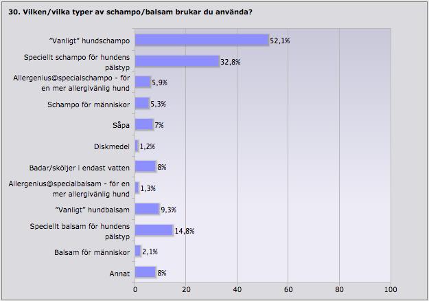 30. Av de som tvättar hunden använder flest (52,1%) vanligt hundschampo, 32,8% speciellt schampo för hundens pälstyp och 5,9% Allergenius specialschampo - för en mer allergivänlig hund.