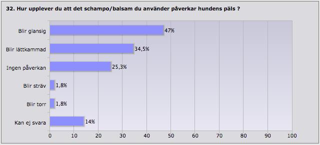 32. Huvuddelen upplever att det schampo/balsam de använder gör att hundens päls blir glansig 47% och lättkammad 34,5%.