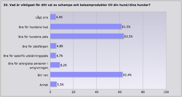 I kommentarerna nämns även att pälsen blir: fluffig, len, mjuk, ren och luktar gott. 33.