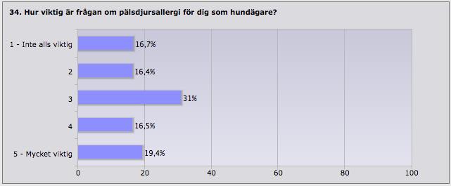 Bland de med Allergi i hushållet anger avsevärt större andel att schampo och balsamprodukterna är bra för allergiska personer i omgivningen som en av de 3 viktigaste kriterierna för valet av