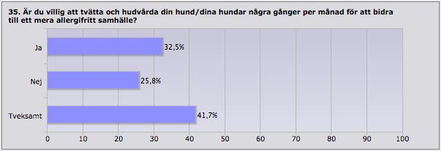 35. 32,4% är villiga att tvätta och hudvårda hunden/hundarna några gånger per månad för att bidra till ett mera allergifritt samhälle. 25,8% är det ej. 41,7% är tveksamma.