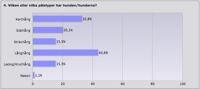 4. Störst andel hushåll har långhårig hund (43,6%) följt av korthårig (32,8%), Släthårig 20,1% och Strävhårig samt Lockig/Krullhårig (vardera 15,3%).