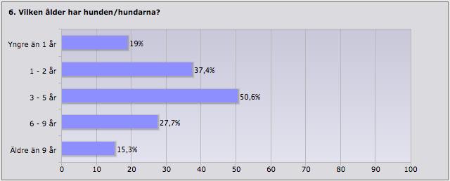 6. Flest hundar som deltog i undersökningen var i
