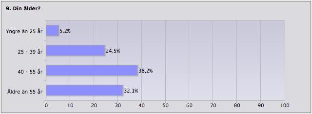 9. Flest personer som deltagit i undersökningen (38,2%) är i åldersgruppen 40-55år.