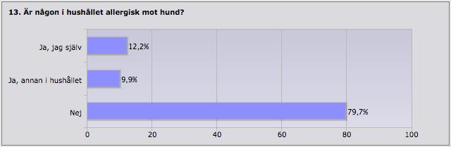 13. 20,3% (2821 hushåll) har allergi mot hund i hushållet. 12,2% har det själv. 9,9% har endast, eller dessutom, allergi mot hund.