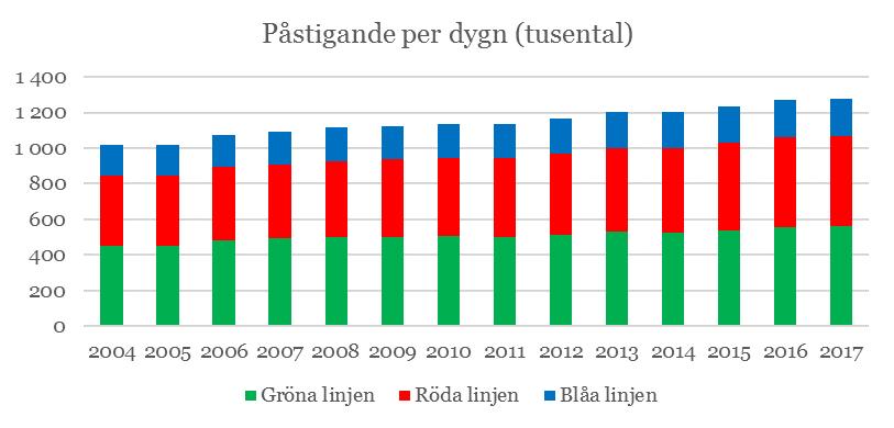 3(12) Mycket stora värden är investerade i tunnelbanans infrastruktur, såsom spåranläggning, fordon, IT-system, depåer och stationer.