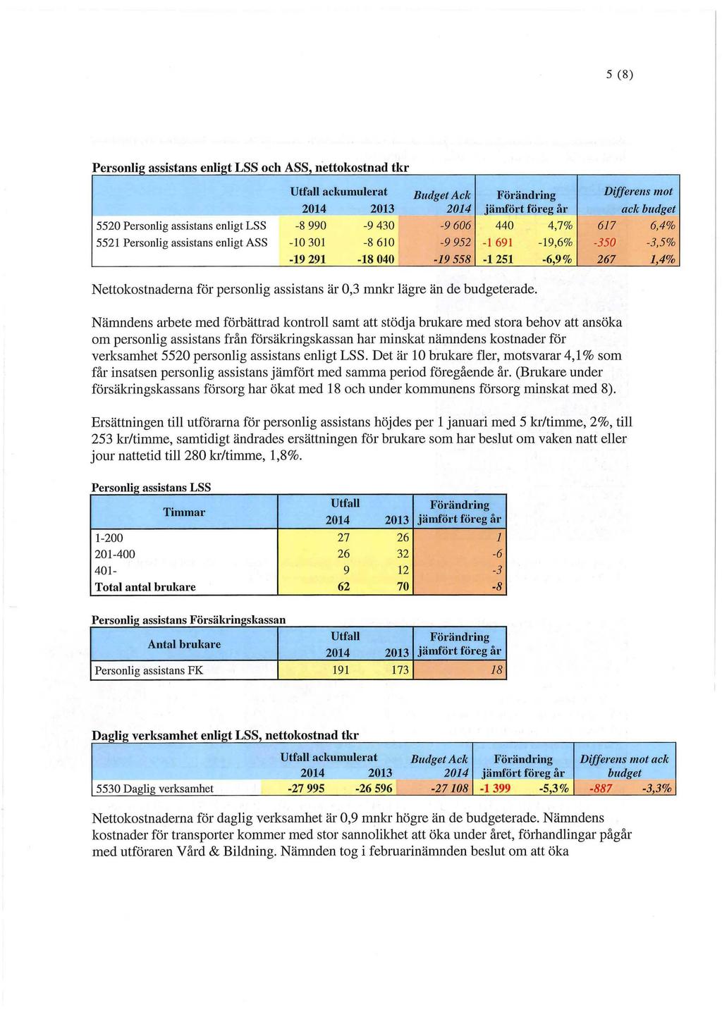 5 (8) Personlig assistans enligt LSS och ASS, nettokostnad tkr Utfall ackumulerat Budget Ack Förändring Differens mot 2014 2013 2014 jämfört föreg år ack budget 5520 Personlig assistans enligt LSS -8