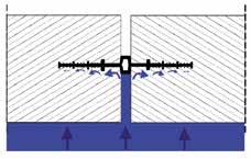 Detta innebär att fogbandet förlänger vattnets transportväg in i konstruktionen. På detta sätt minskar trycket på vattnet och vattentransporten avstannar.