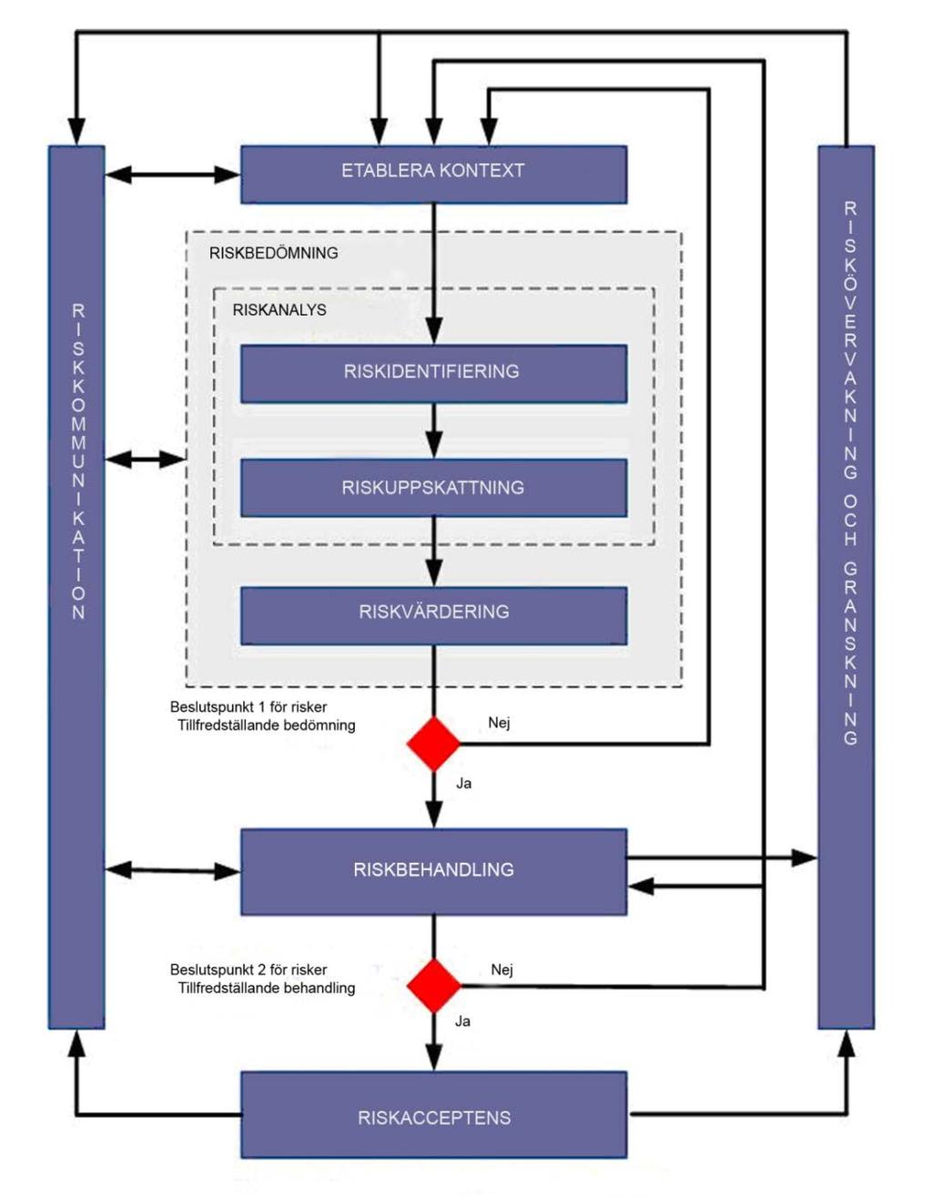 Figur 2 illustrerar hur denna internationella standard tillämpar denna riskhanteringsprocess.