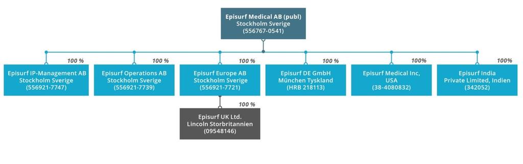 Legala frågor och kompletterande information Allmänt Bolagets verksamhet bedrivs i enlighet med aktiebolagslagen.