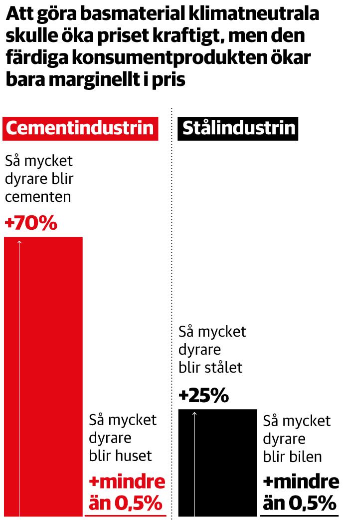 Nordisk basindustri Åtgärder för att uppfylla långsiktiga utsläppsmål kostar 100 /ton CO 2 Handel med utsläppsrätter EU-ETS < 25