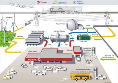 generation Load shifting Electrofuels Reservoir hydropower Pumped