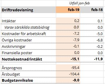 SKELLEFTEÅ KOMMUN PROTOKOLL 6 24 Dnr KN 2019-000043 800 Ekonomirapport, kulturnämndens verksamheter 2019-02-28 Rapporten presenterar läget inom nämndens ansvarsområde och är ett redskap för nämnden