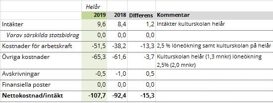 SKELLEFTEÅ KOMMUN PROTOKOLL 7 Anta upprättad ekonomirapport per 2019-02-28