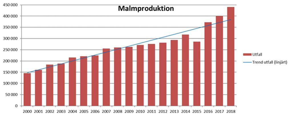 Figur 1. Malmproduktion i Renströmsgruvan 2000-2018 (ref). Produktionsökningen i Renström är av stor strategisk och ekonomisk betydelse för verksamheten i Bolidenområdet.