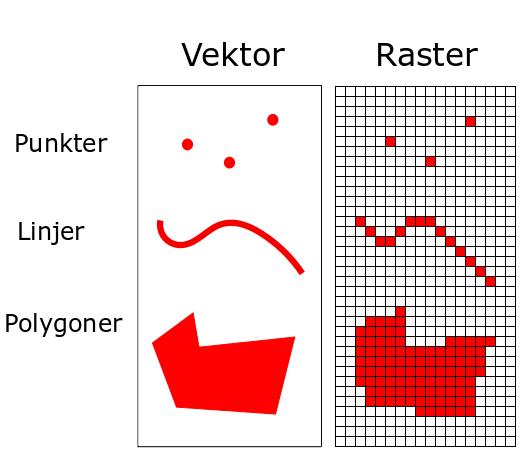 Figur 2: Representation av punkter, linjer och polygoner som vektor eller raster. Användningsområde?