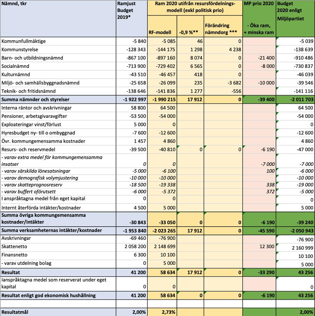 Driftbudget 2020 (tkr) Resultat 43,2 mkr. Resultat av skattenetto 2,0 %. Självfinansieringsgrad på investeringar 100 %. Soliditeten ökar.