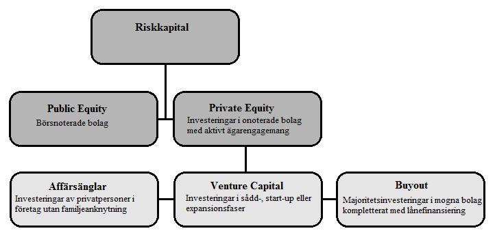 kommer begreppet riskkapital. De två huvudkategorierna är investeringar i bolag som handlas på börsen (Public Equity) och investeringar i onoterade bolag (Private Equity).