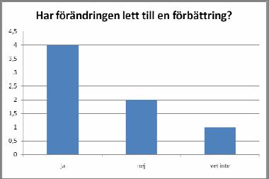 Utvärdering av verksamheten masterstudenterna 8 mån senare 6 Nyttan av förbättringsprojekten i verksamheten 5 4 3 2 1 0 ja nej Utvärdering av verksamheten - pågående HT2010 Intervju riktad