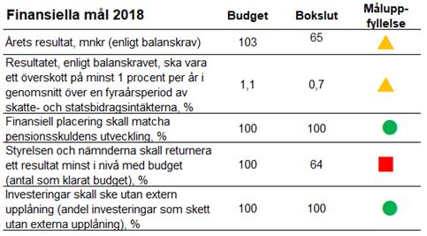 Finansiella mål 2018 Resultatmålen har delvis uppnåtts. Mål om finansiella placeringar och investeringar har har uppnåtts.