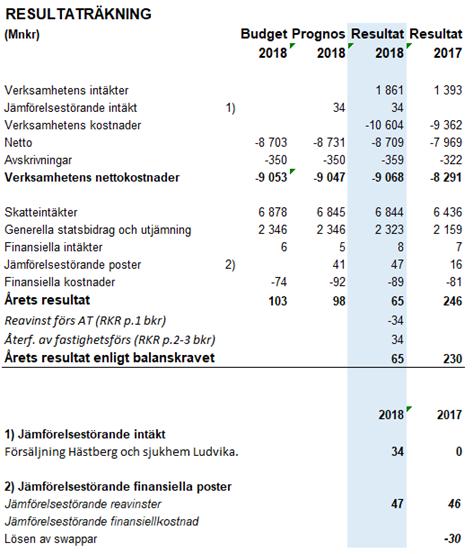 Resultat +65 mnkr jämfört budget +103 mnkr Resultat är 33 mnkr sämre än prognos, beror i huvudsak på återbäring av