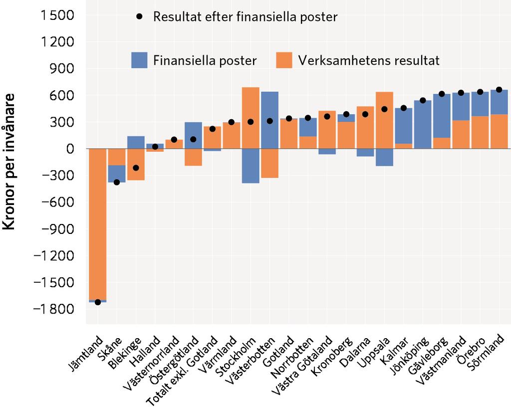 Resultat i landstingen samt verksamhetens resultat, snitt