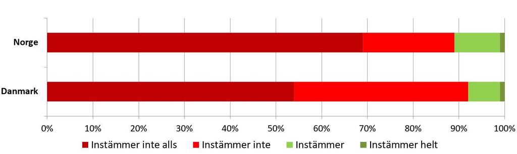 Spelreklam gör mig mer positivt inställd till spel * de flesta instämmer inte alls * Diagram skapat av P. Binde med data från: Fridberg, T., & Fels Birkelund, J. (2016).