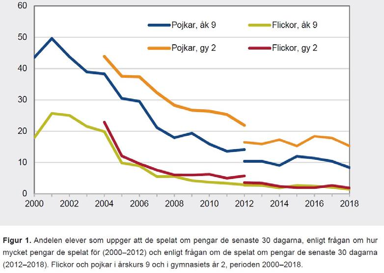 Allt färre barn och unga spelar Källa: Svensson, J., & Zetterqvist, M. (2019). Spel om pengar bland unga CAN Fokusrapport 03.