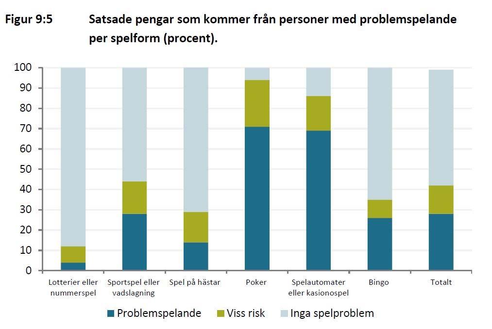 Bruttoomsättning för onlinekasino: merparten kommer från problemspelande Diagram från: Statskontoret.