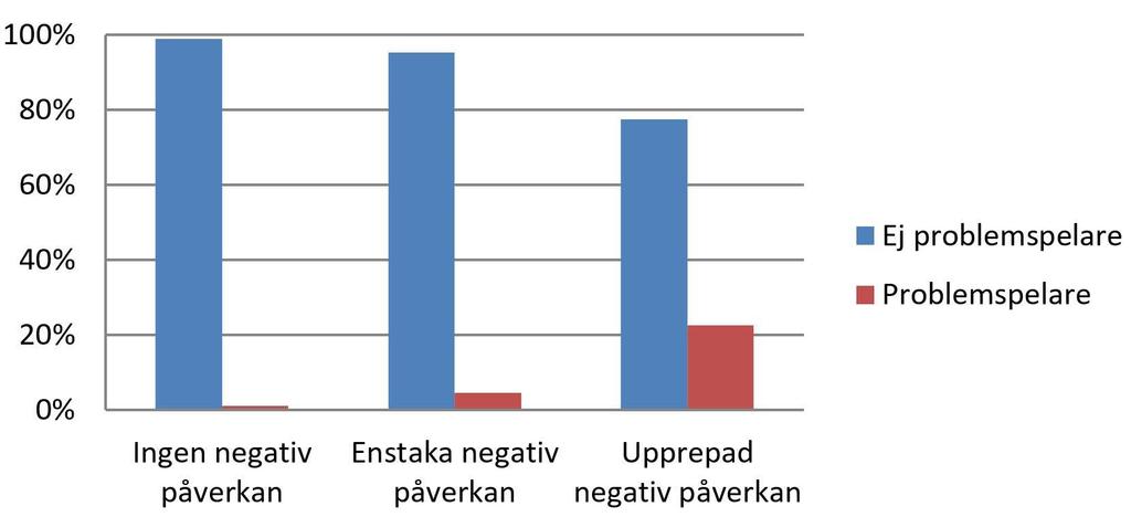 Negativ reklampåverkan är associerad med problemspelande Data: Swelogs EP4 (2014), n=3,559.