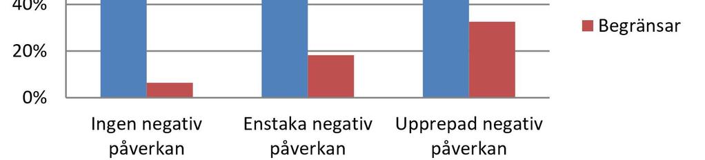 Negativ reklampåverkan är associerad med att sätta spelgränser för sig själv Data: Swelogs EP4 (2014), n=3,559.