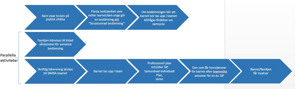 Upprättat av Utfärdsdatum Sida 2 av 7 Mål Barn och unga, med psykisk ohälsa och dess vårdnadshavare ska erbjudas tidiga och samordnade insatser samt optimal hantering på rätt nivå.