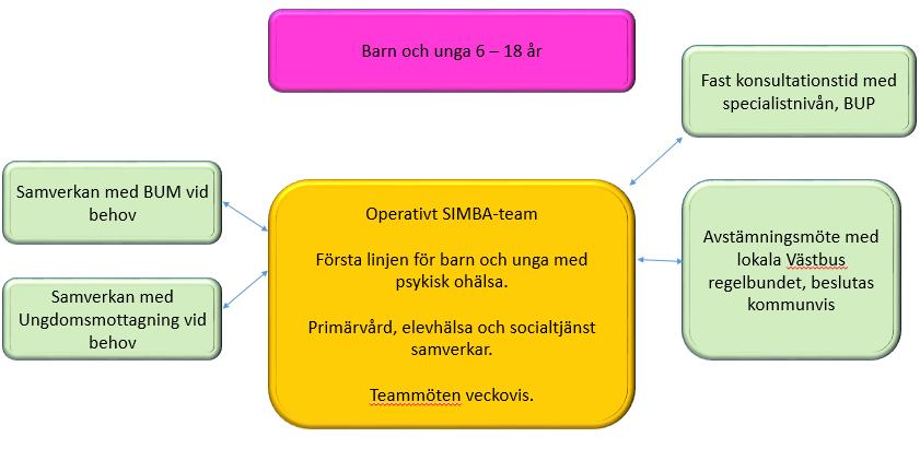 Upprättat av Utfärdsdatum Sida 5 av 7 När bedömning finns att insatser behövs från både regionen och kommunen upprättas en professionell plan och vid behov planeras också möte in med barnet/den och