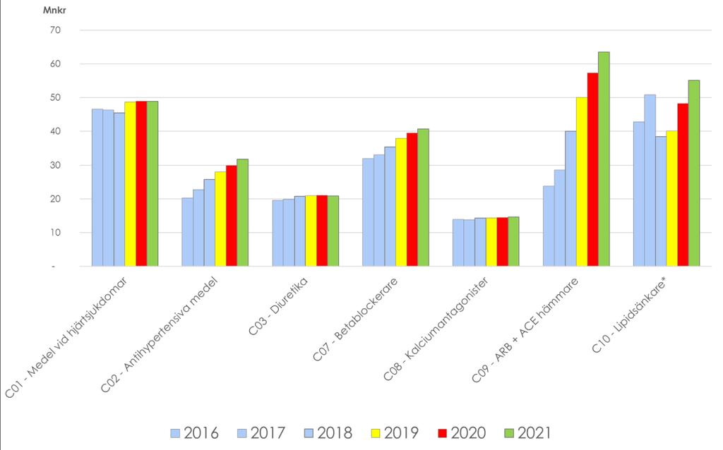 Hjärta och kretslopp (ATC-grupp C) *Återbäring i efterhand är ej beaktad i grafen/prognosen. V g se bilaga 4.