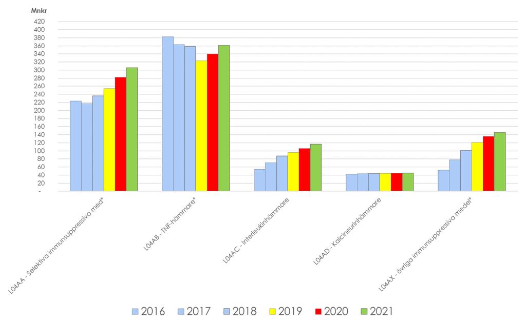 L03AX Övriga immunstimulerande medel 2017: 12 mnkr 2018: 12 mnkr Diff: 0 mnkr En mindre kostnadsminskning förutspås.