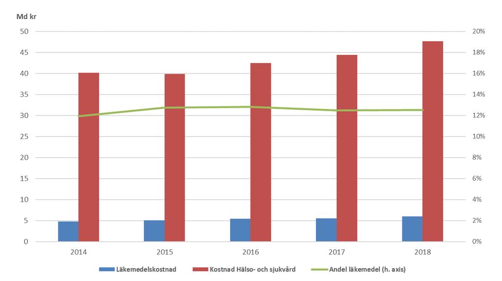 Trots ökade läkemedelskostnader har läkemedels andel av Västra Götalandsregionens totala kostnader för hälso- och sjukvård legat på ungefär samma nivå sedan 2015.