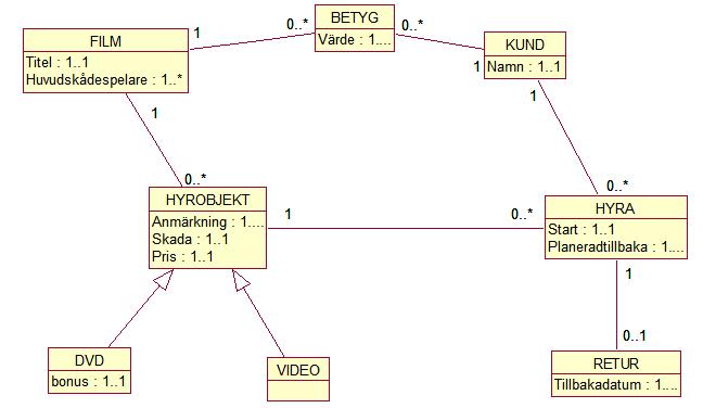 Sträva efter att modellera på ett sådant sätt att partiella attribut (attribut med minimum-värde=0) undviks! Ange multiplicitet (avbildnigsregler) för alla associationer och attribut!