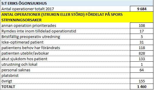 4 (5) På S:t Eriks ögonsjukhus ströks eller stördes 0-0,7 procent på grund av utrustning och lokal, personal saknas eller platsbrist av totala antalet operationer under 2017.