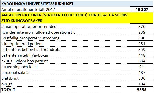 2 (5) På Karolinska Universitetssjukhuset ströks eller stördes cirka 0 1 procent på grund av utrustning och lokal, personal saknas eller platsbrist av totala antalet