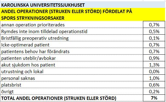 Tabell 2a Tabell 2b Capio S:t Göran sjukhus I tabell 3a redovisas antalet operationer som ställts in eller strukits på Capio S:t Görans sjukhus år 2017 enligt SPOR:s