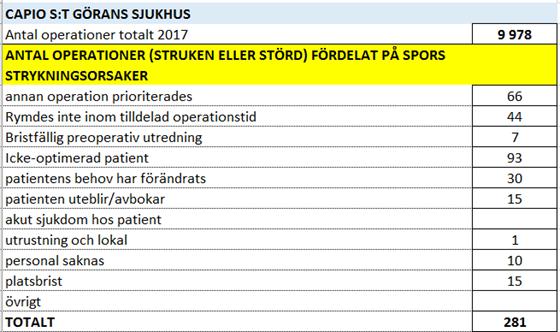 På Capio S:t Görans sjukhus ströks eller stördes 0-0,2 procent på grund av utrustning och lokal, personal saknas eller platsbrist av totala antalet  Tabell 3a Tabell