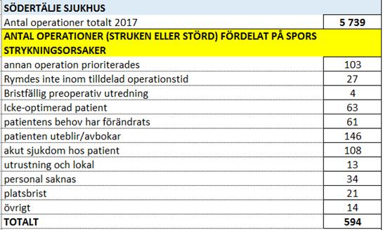 I tabell 5b redovisas andelen enligt kriterierna ovan nämnda.