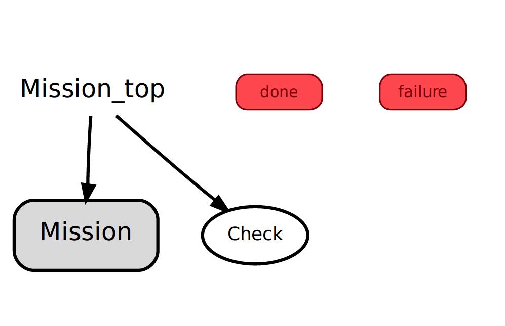 7 Figur 1: Översta nivån i beslutsträdet. Tillstånden i figur 3 erhålls en nivå ner i Mission_top. Det innehåller: Mission: Innehåller funktionalitet för att utföra det autonoma uppdraget.