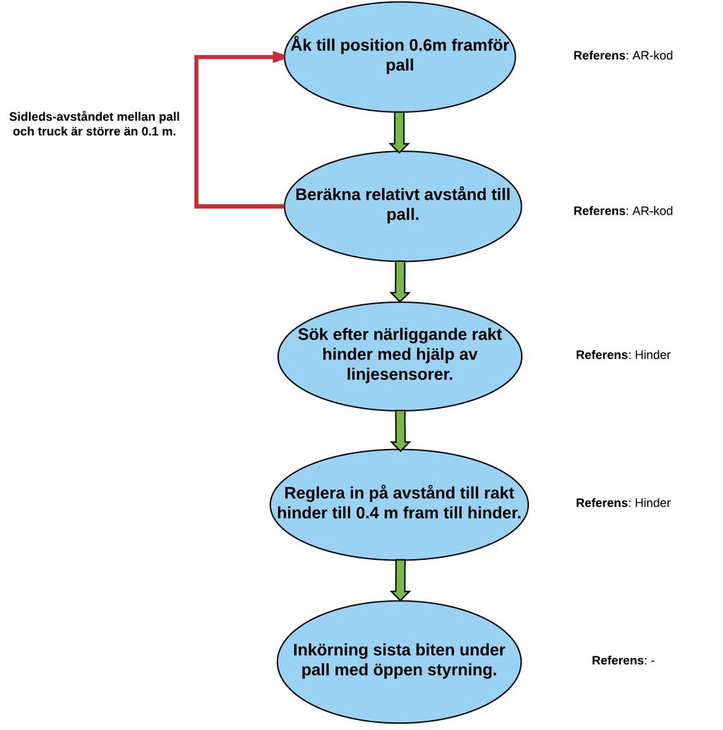 14 Figur 6: En översiktlig bild av de states som ingår i handle_pallet. De koordinatsystem som används som referens i varje state finns även listade.