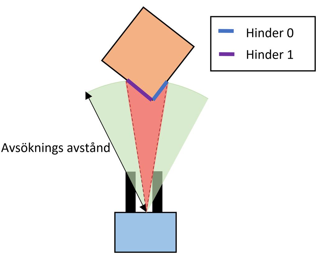 19 Figur 8: Skiss över hinderdetektion. Funktionaliteten ges i noden detect_obstacles och dess parametrar kan styras genom dynamic reconfigure.